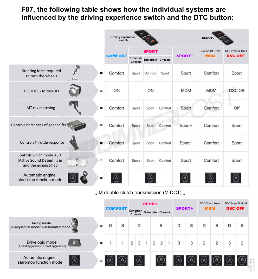 Name:  BMW-Drive-Modes-DTC-Chart.png
Views: 43324
Size:  373.3 KB