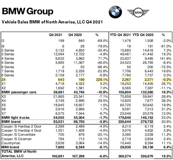 Name:  Copy_of_Q4_BMW_Group_US_Sales_Chart_.YTD.jpg
Views: 1924
Size:  77.0 KB