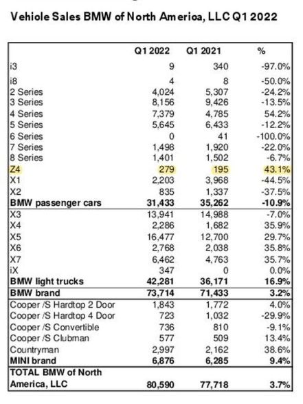 Name:  Q1_2022_BMW_Group_US_Sales_Chart_.YTD.jpg
Views: 517
Size:  46.8 KB