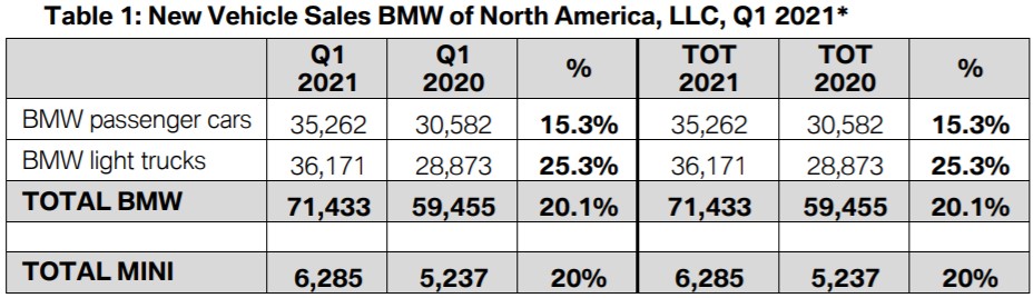 Name:  BMW sales.jpg
Views: 3361
Size:  79.3 KB