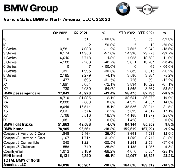 Name:  Q2_2022_BMW_Group_US_Sales_Chart_.YTD.jpg
Views: 424
Size:  146.7 KB