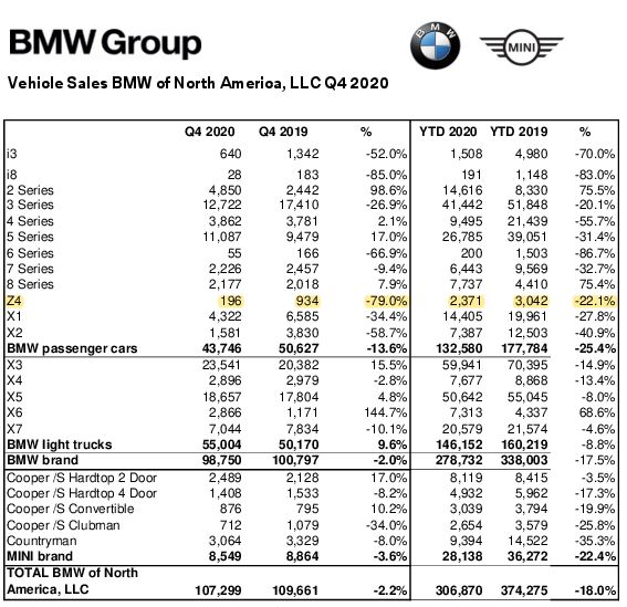 Name:  Q4_2020_BMW_Group_US_Sales_Chart_.YTD.jpg
Views: 1831
Size:  76.6 KB